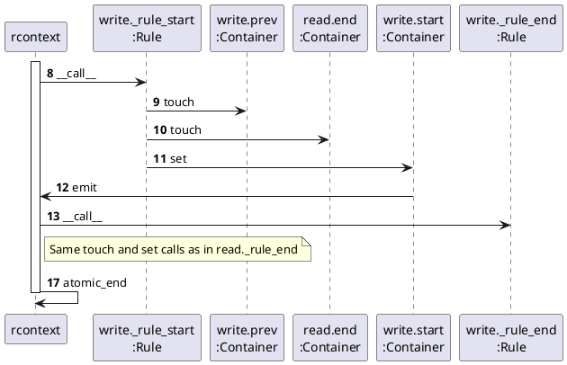autonumber 8

participant rcontext

participant "write._rule_start\n:Rule" as _start

participant "write.prev\n:Container" as wprev

participant "read.end\n:Container" as rend

participant "write.start\n:Container" as wstart

participant "write._rule_end\n:Rule" as _end

activate rcontext

rcontext -> _start : ~__call__

_start -> wprev : touch

_start -> rend : touch

_start -> wstart : set

wstart -> rcontext : emit

rcontext -> _end : ~__call__
note right of rcontext
Same touch and set calls as in read._rule_end
end note

autonumber 17
rcontext -> rcontext : atomic_end
deactivate rcontext